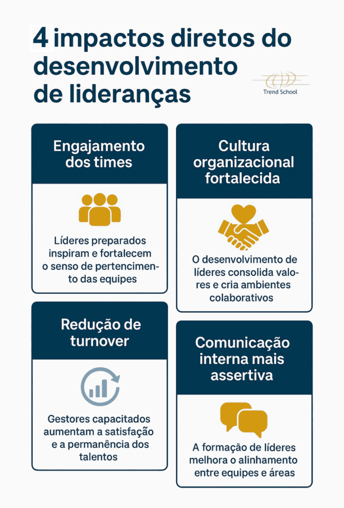 Infogr&aacute;fico destacando quatro impactos diretos do desenvolvimento de lideran&ccedil;as: engajamento, cultura, redu&ccedil;&atilde;o de turnover e comunica&ccedil;&atilde;o.
