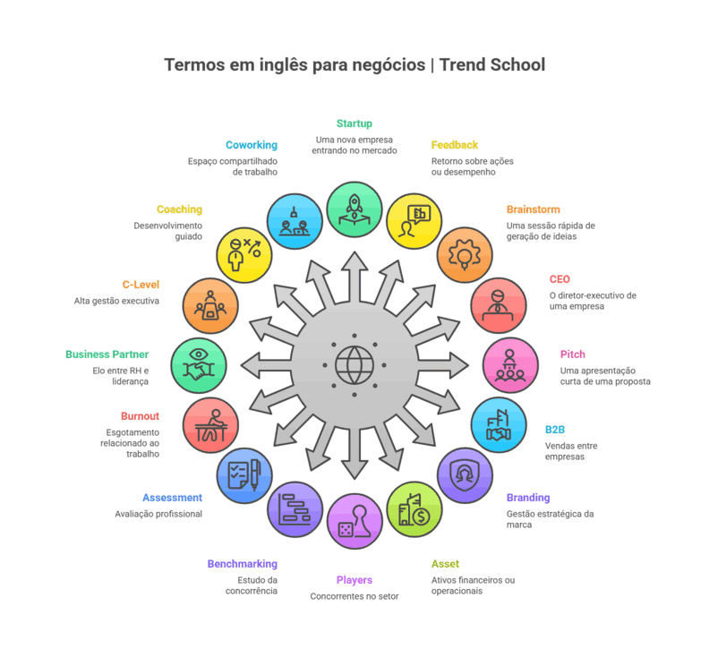 Infogr&aacute;fico com termos de ingl&ecirc;s para neg&oacute;cios organizados ao redor de um &iacute;cone global.