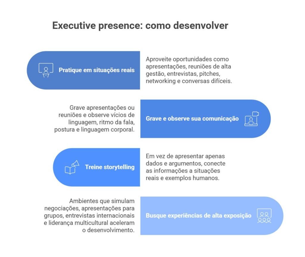 Infogr&aacute;fico em portugu&ecirc;s sobre executive presence, destacando quatro estrat&eacute;gias pr&aacute;ticas: situa&ccedil;&otilde;es reais, grava&ccedil;&atilde;o, storytelling e experi&ecirc;ncias de alta exposi&ccedil;&atilde;o.